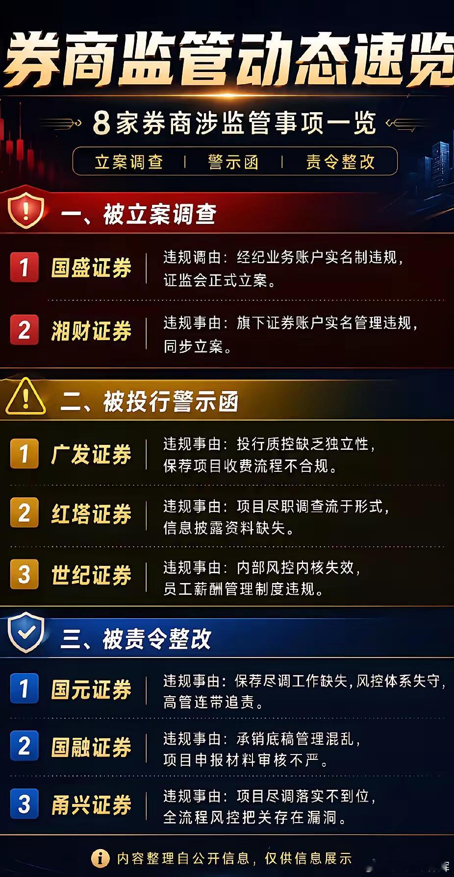 下周一即明天，券商板块大幅低开，还好只是一堆中小券商而已，合规方面头部大券商经历