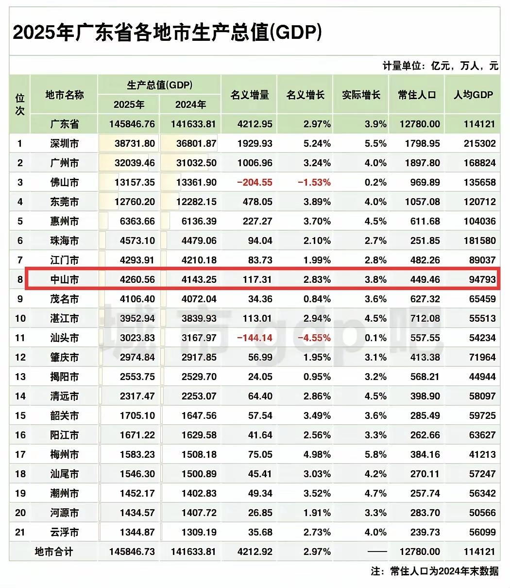 很多人都以为珠三角很富裕，其实错了，举个例子，中山市2025年的人均GDP只有9