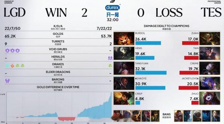 LGD对战TES拿到赛点LGD打TES怎么有一种LGD排名在TES上面的感觉？