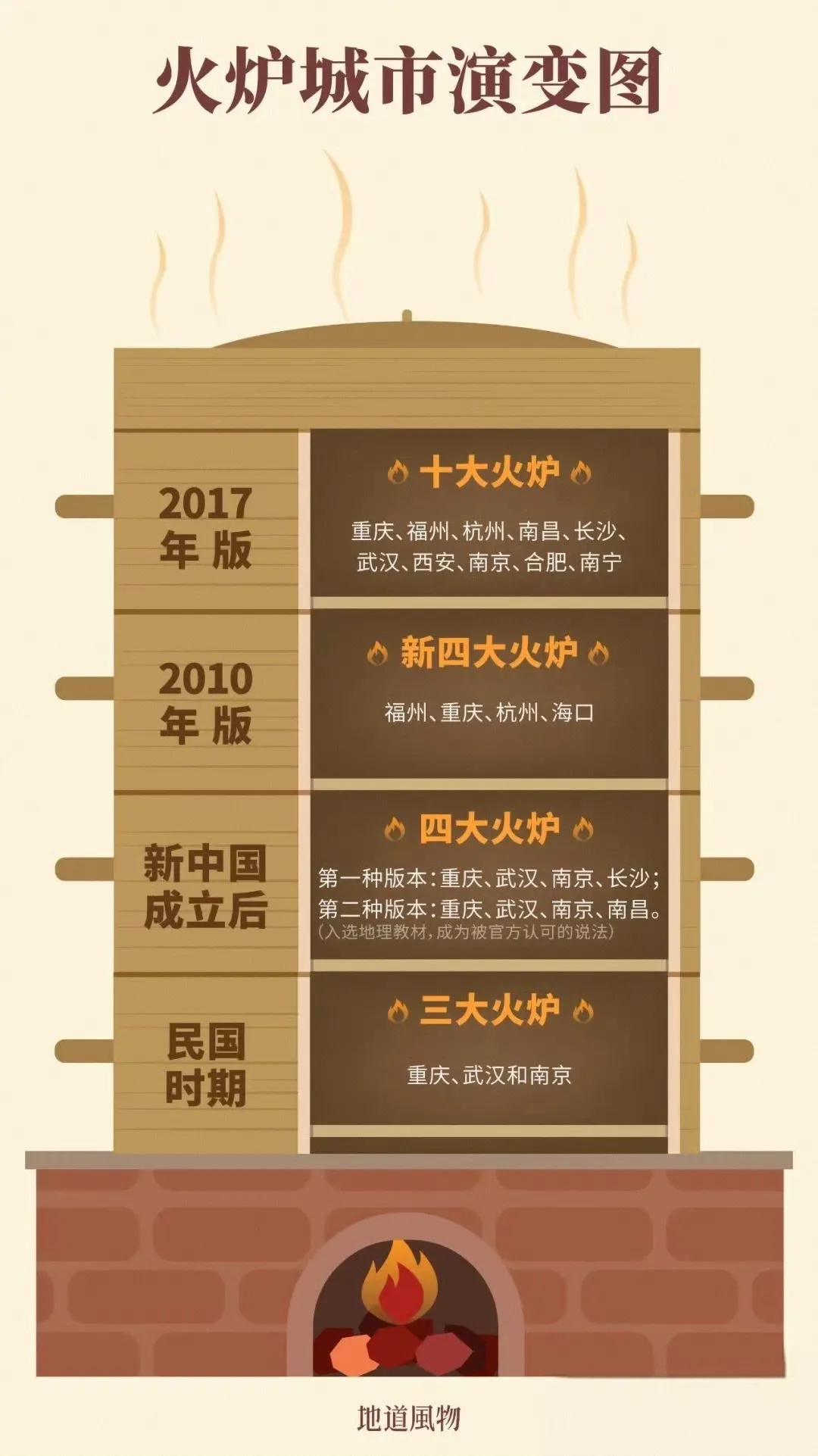 全国火炉城市名单变了好几次，但每次都有重庆。隔壁子的兄弟伙这几天热的遭不住，文旅