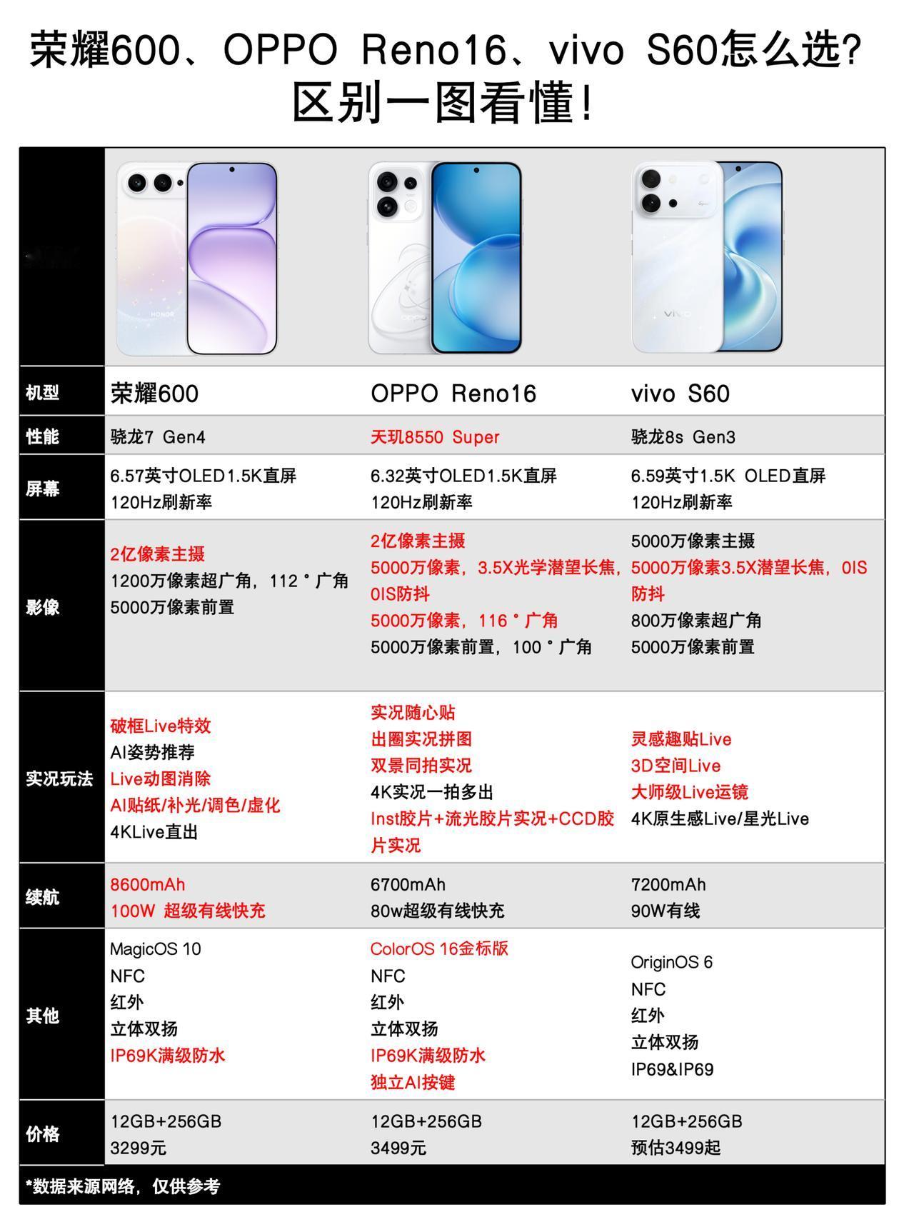 5月热门新机盘点，oppo荣耀vivo谁更香？荣耀600和OPPOReno