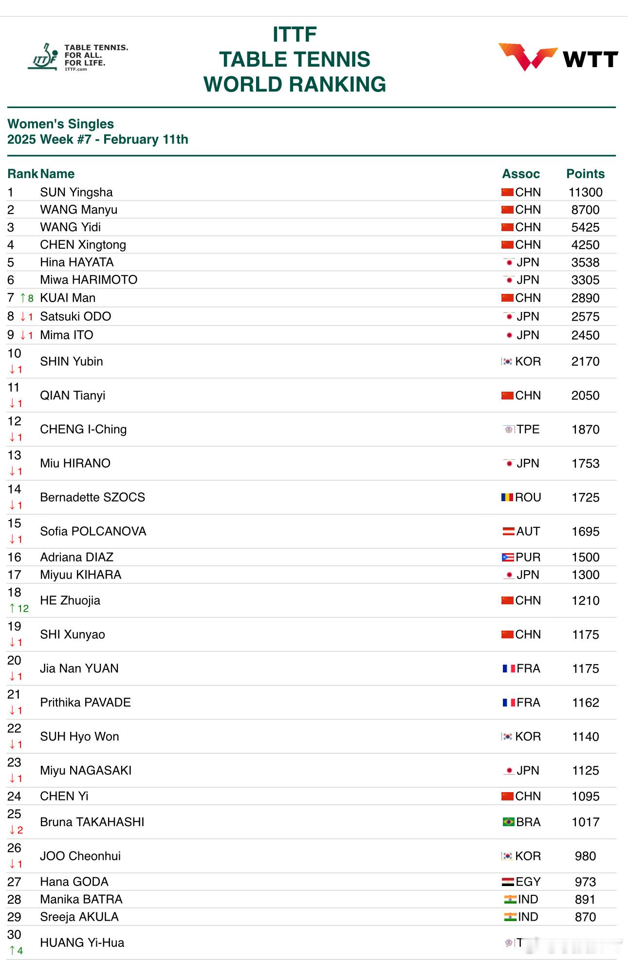 week7女乒世界排名本周添加2025新加坡大满贯2025wtt多哈支线2025