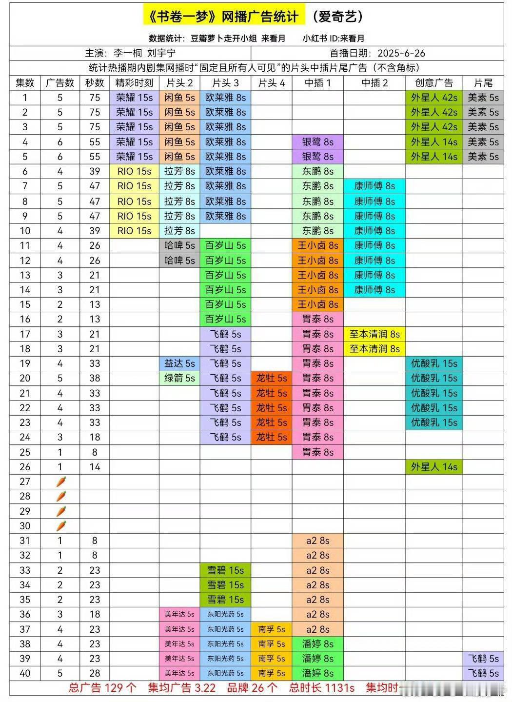 《书卷一梦》爱奇艺今年品牌数第一☝️，广告时长第一☝️​​​