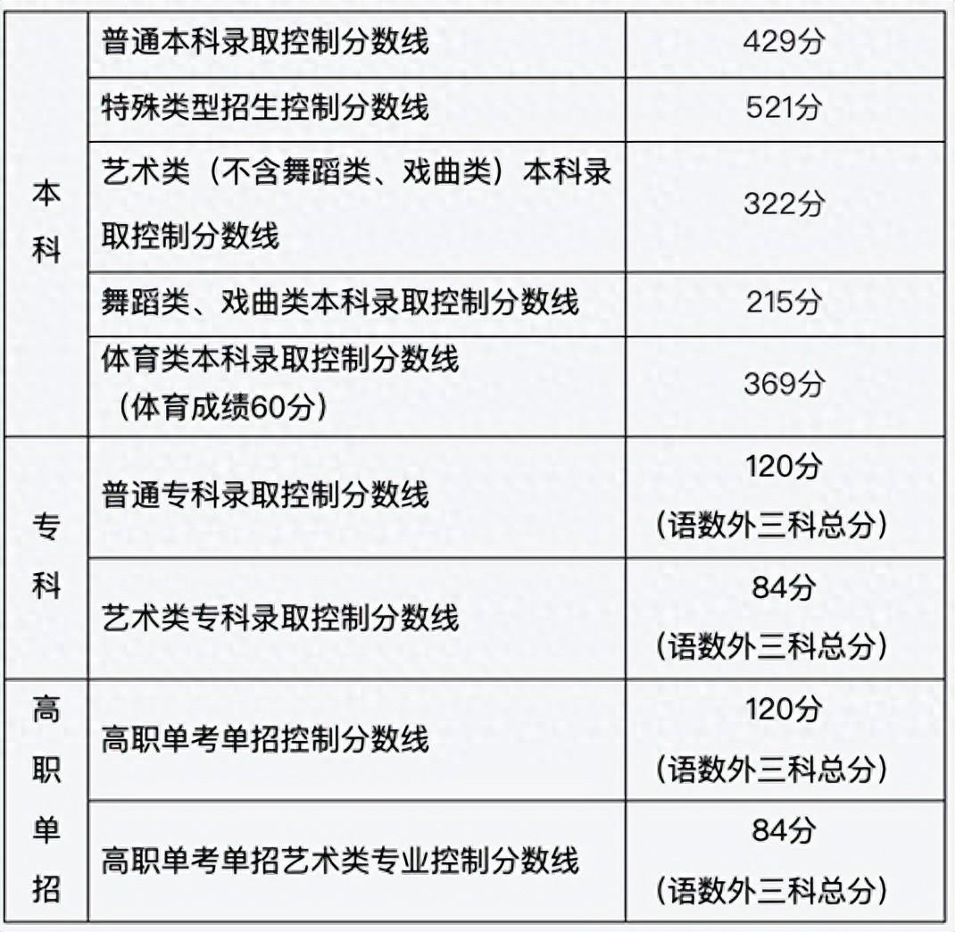 整体看北京的录取分数线和往年差别不大，基本上也就是几分的悬殊，保持了一定的稳定性