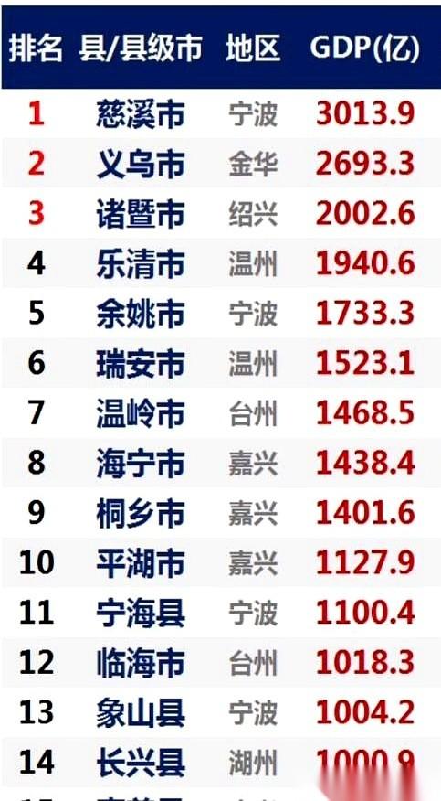 刚翻开浙江“千亿县”的最新底牌，一个极度不对称的比例直接砸在眼前。全省总共15