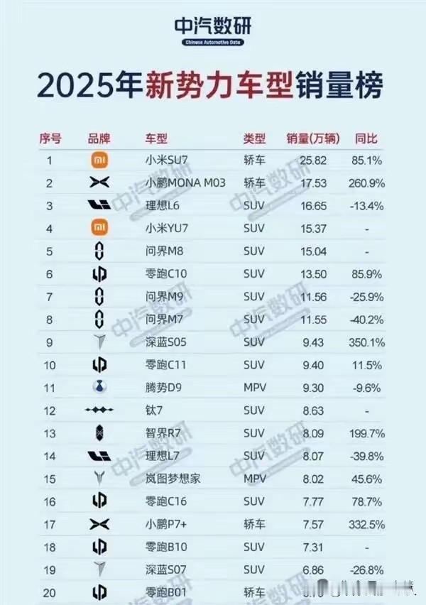 看了去年（2025年）新势力的销量排行榜，我陷入了沉默。令人惊讶的是，遥遥领先