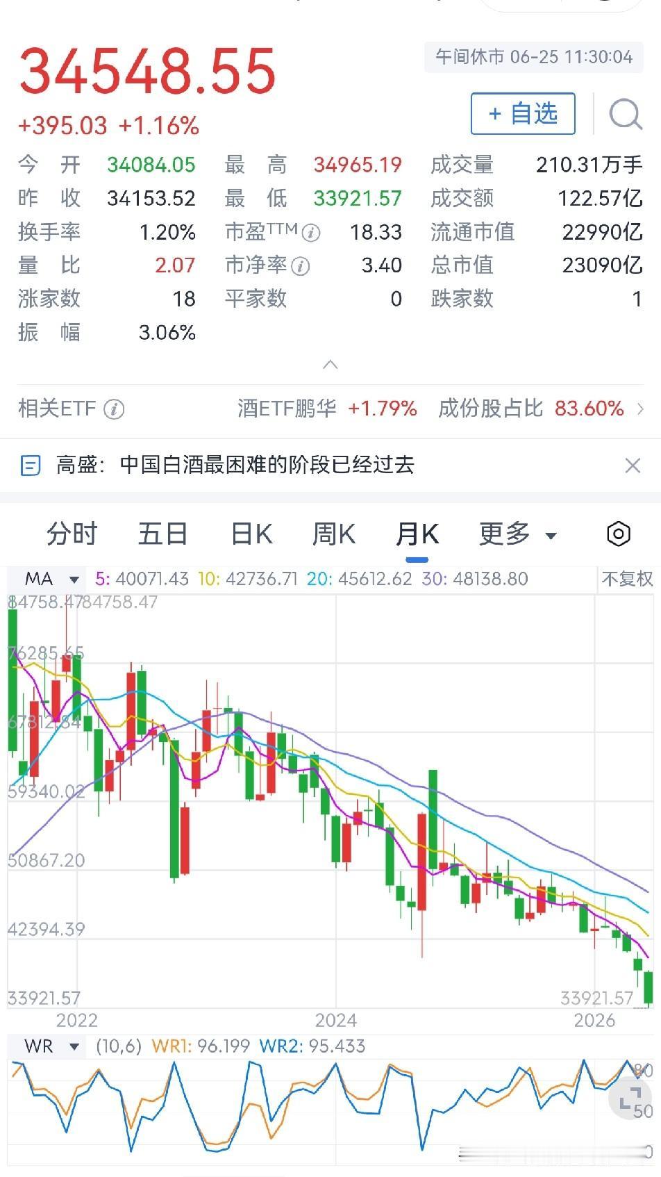 来看看现在白酒指数的表现吧！站在风口上，猪也能飞上天！用这句话来形容现在的市