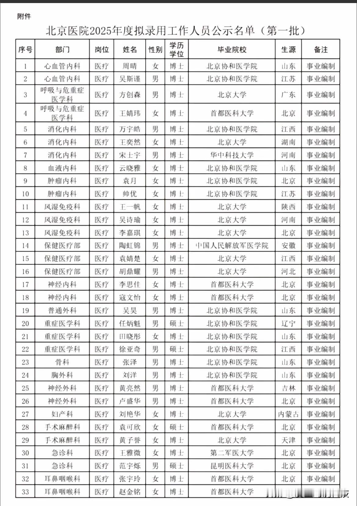 北京医院2025年度拟录用工作人员公示名单（第一批）这都是很优秀的毕业生！[