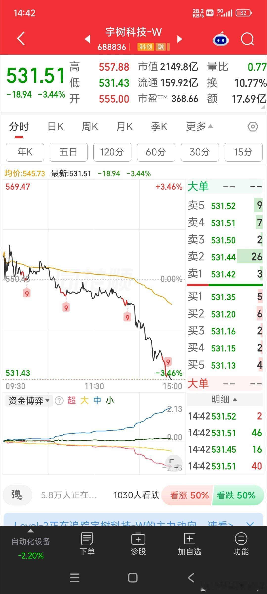 人形机器人从1100高点腰斩这下好了变人形植物人了[大笑]​​​#宇树科技##股票#​