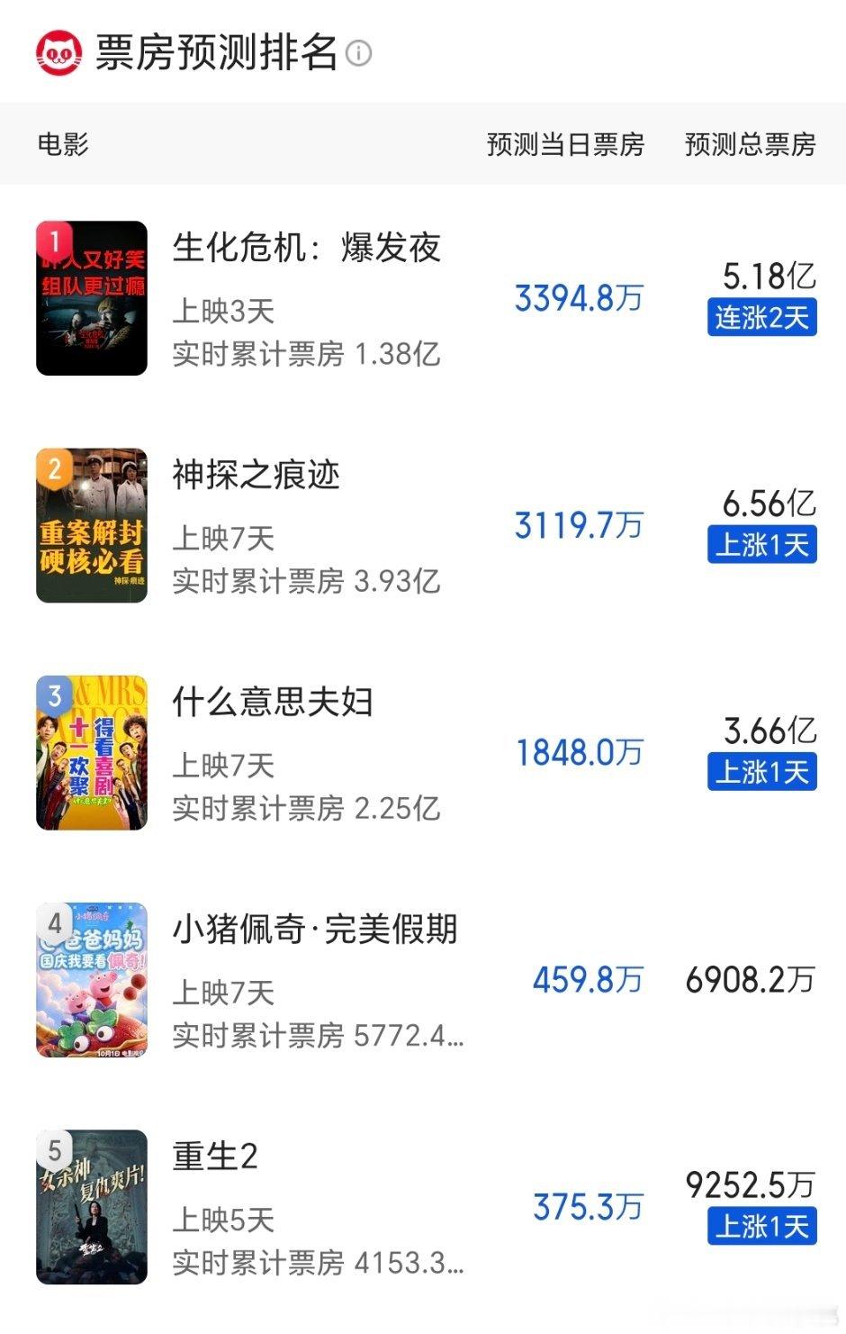 生化危机涨到5亿了​​​