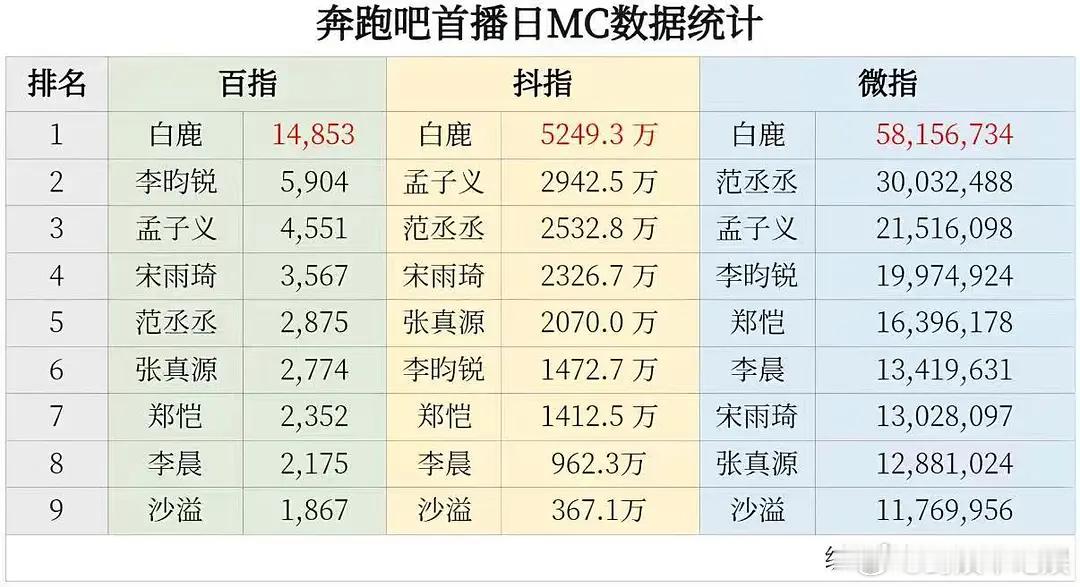 孟子义跑男常驻首播各平台数据，什么水平？