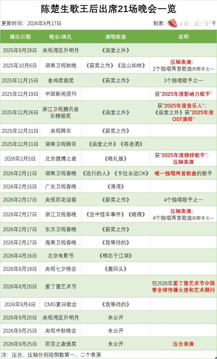 歌王实力认证！陈楚生斩获歌王后，一年登台21场晚会，足迹遍布各大舞台。网友用一