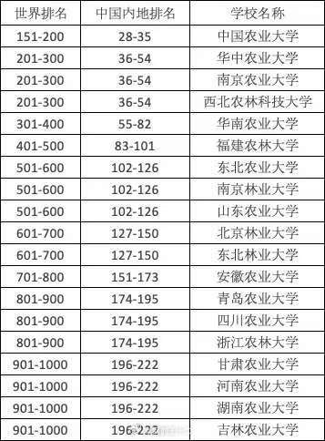 1、国内农业类大学的全球排名，会越来越高，最终成为全球农业类的整体第一。2、农业