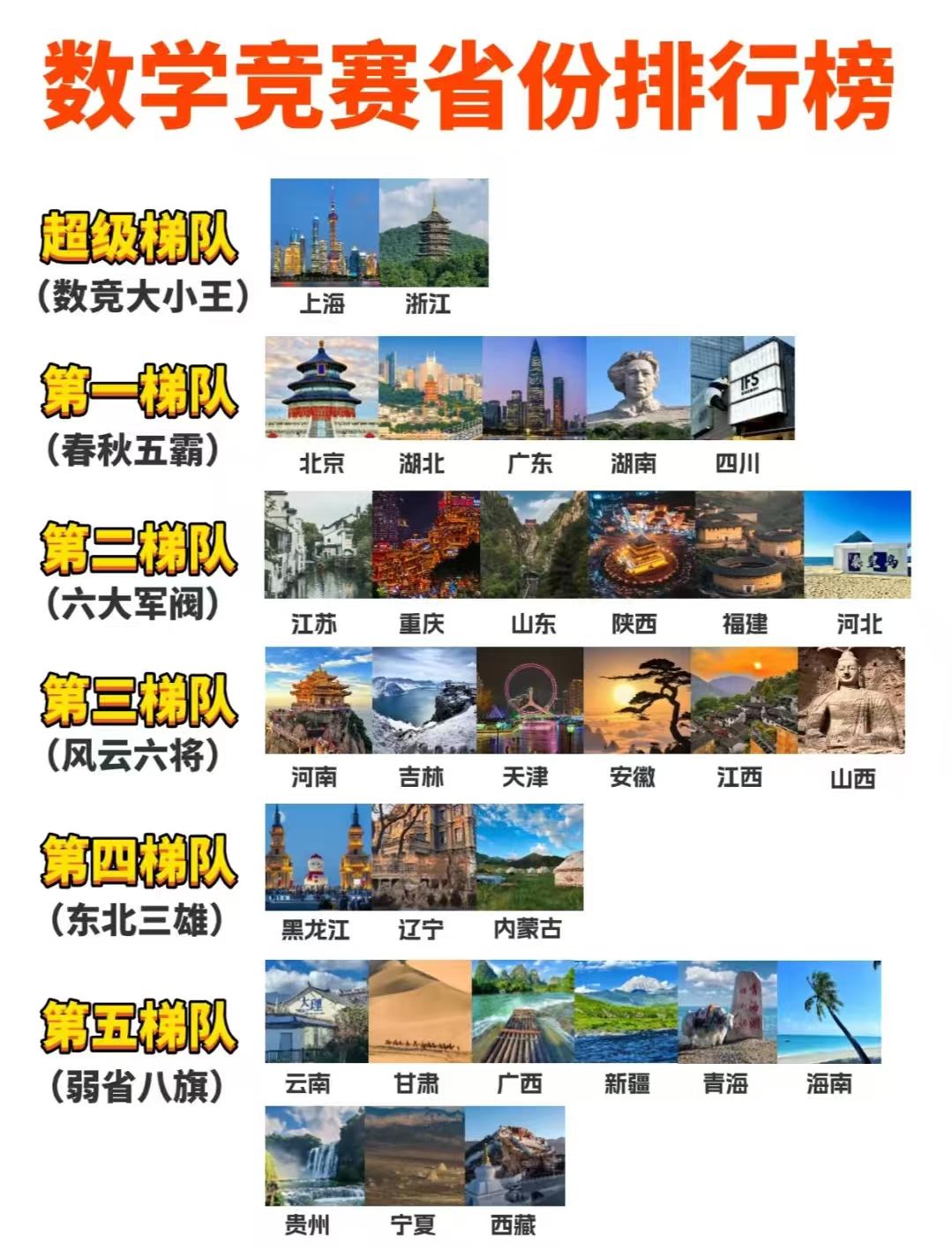 数学竞赛省份梯队排行，原来数学牛娃都集中在这些地方！说到数学竞赛，很多人第