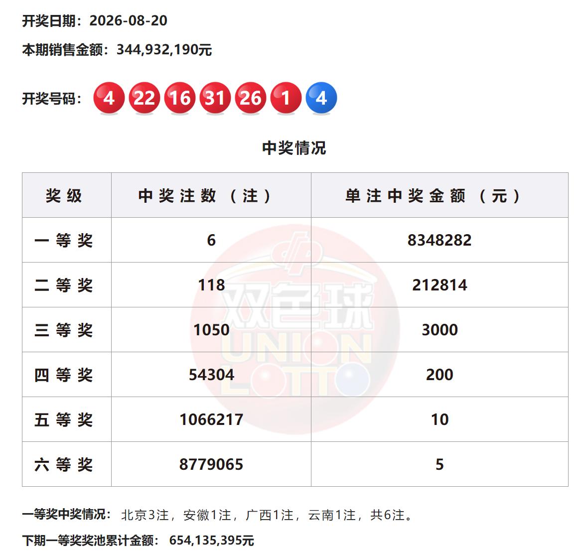 834万大奖！双色球全国6注834万大奖花落多地，北京收获3注数量最多，如一人独