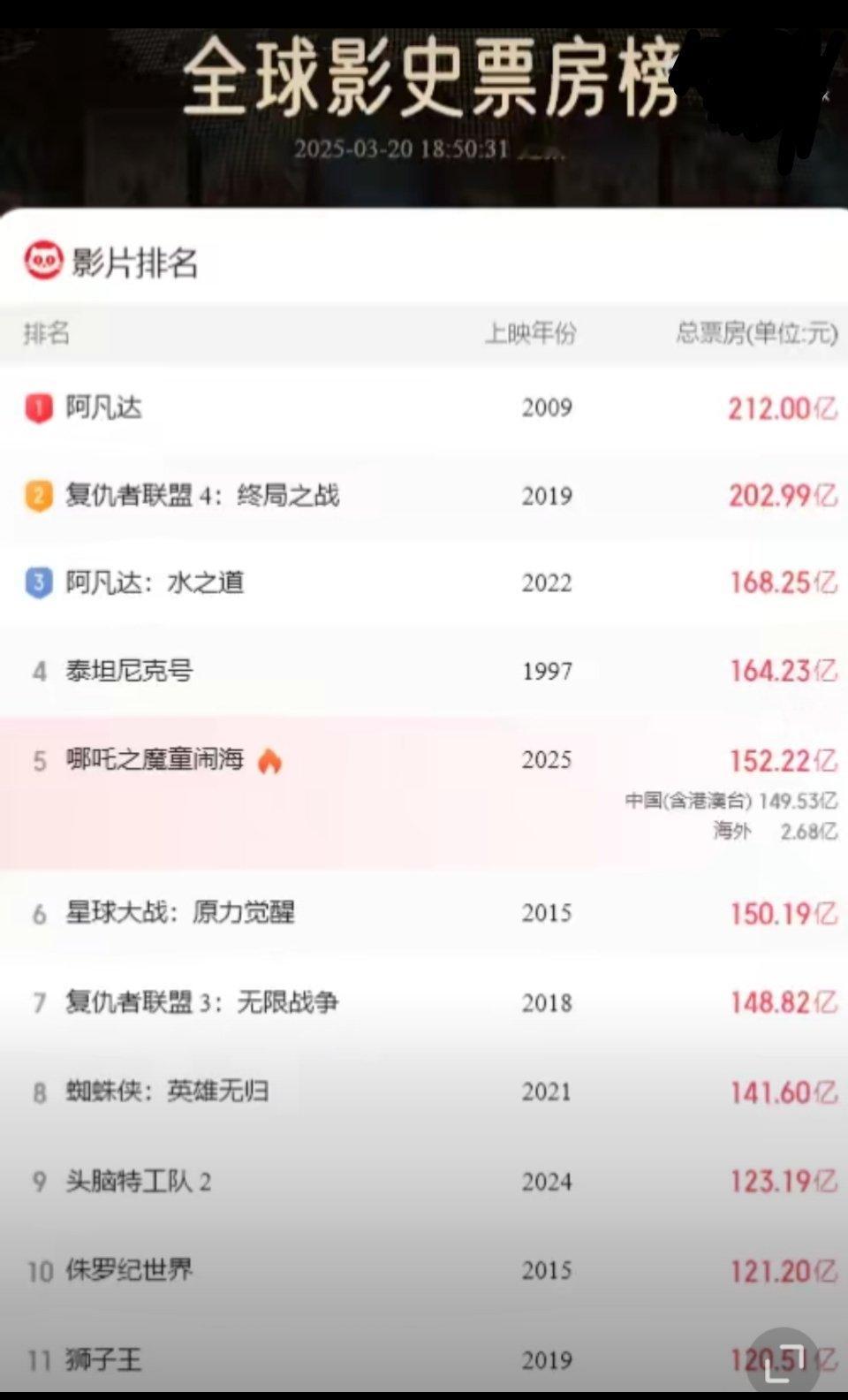 哪吒2放映再延1个月好的，再延一个月，至4月30日，5亿观影人次能做到。哪吒2全