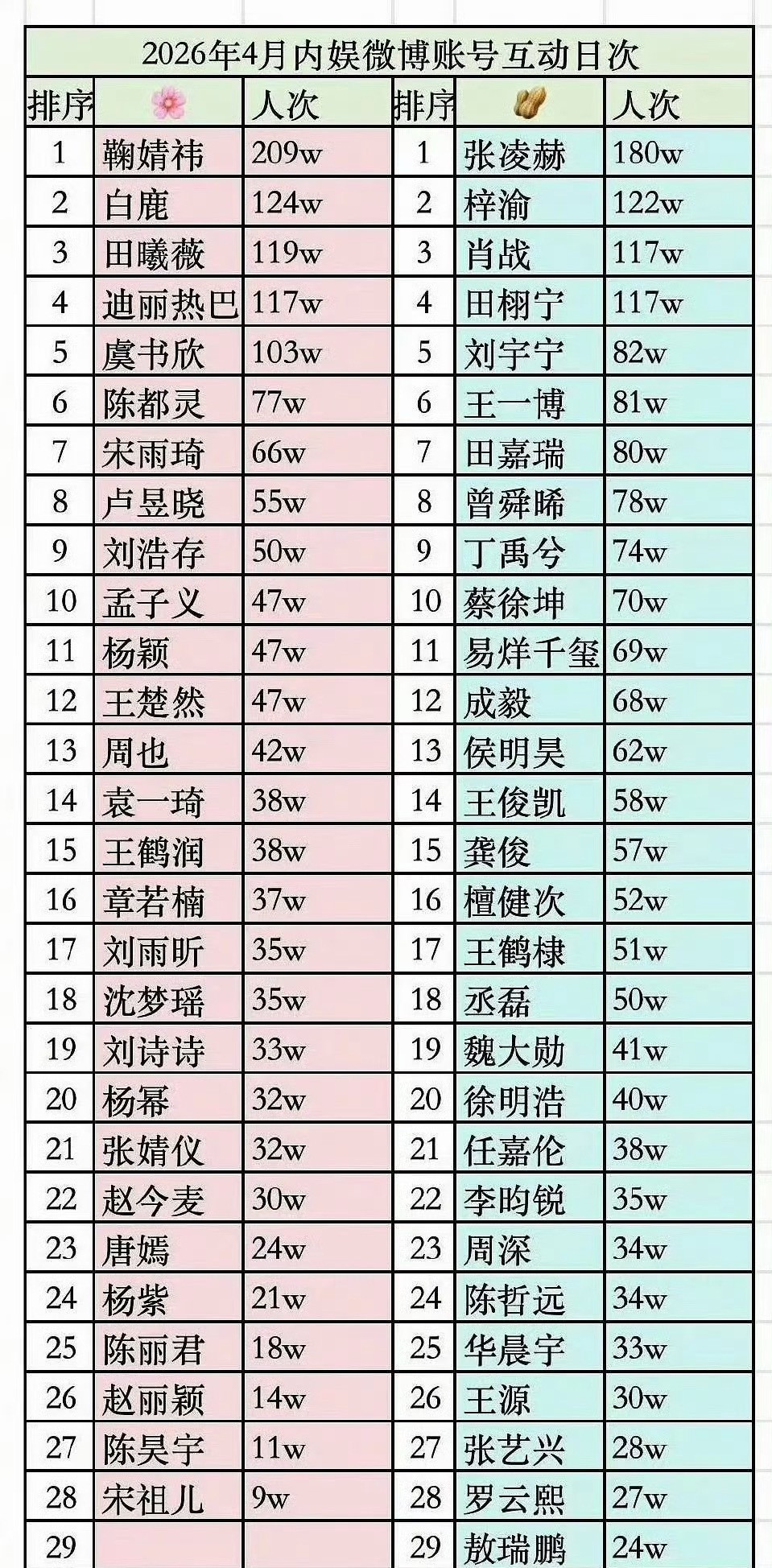 张凌赫现在是已经成为顶流了吗？