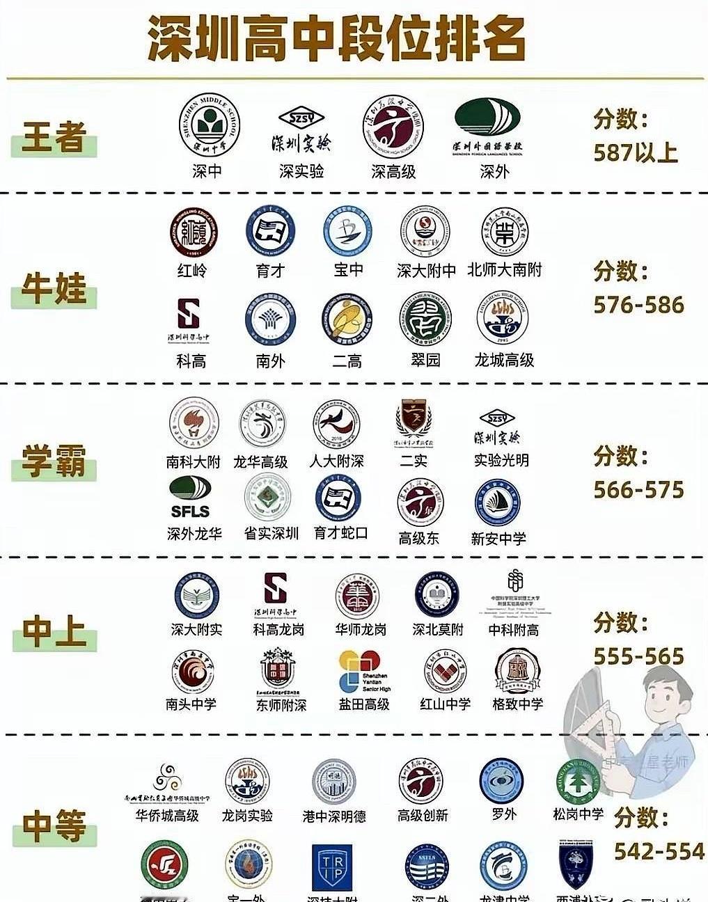 在深圳，你家娃要是能拼进公办高中，那感觉就跟中了张“省钱符”似的，直接给家里省下