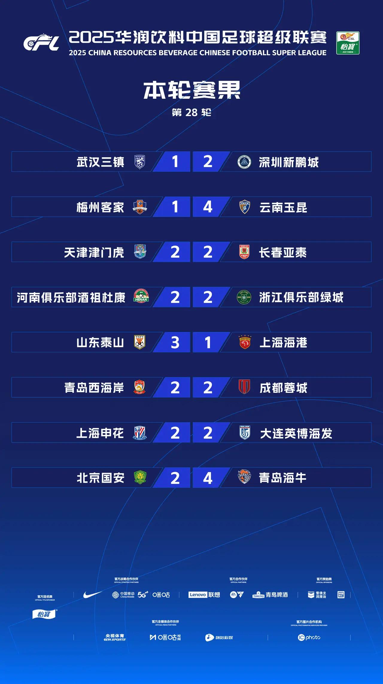看中超第28轮，意外多多：一是各队均有进球，8场合力打入34球，场均进球逾4个