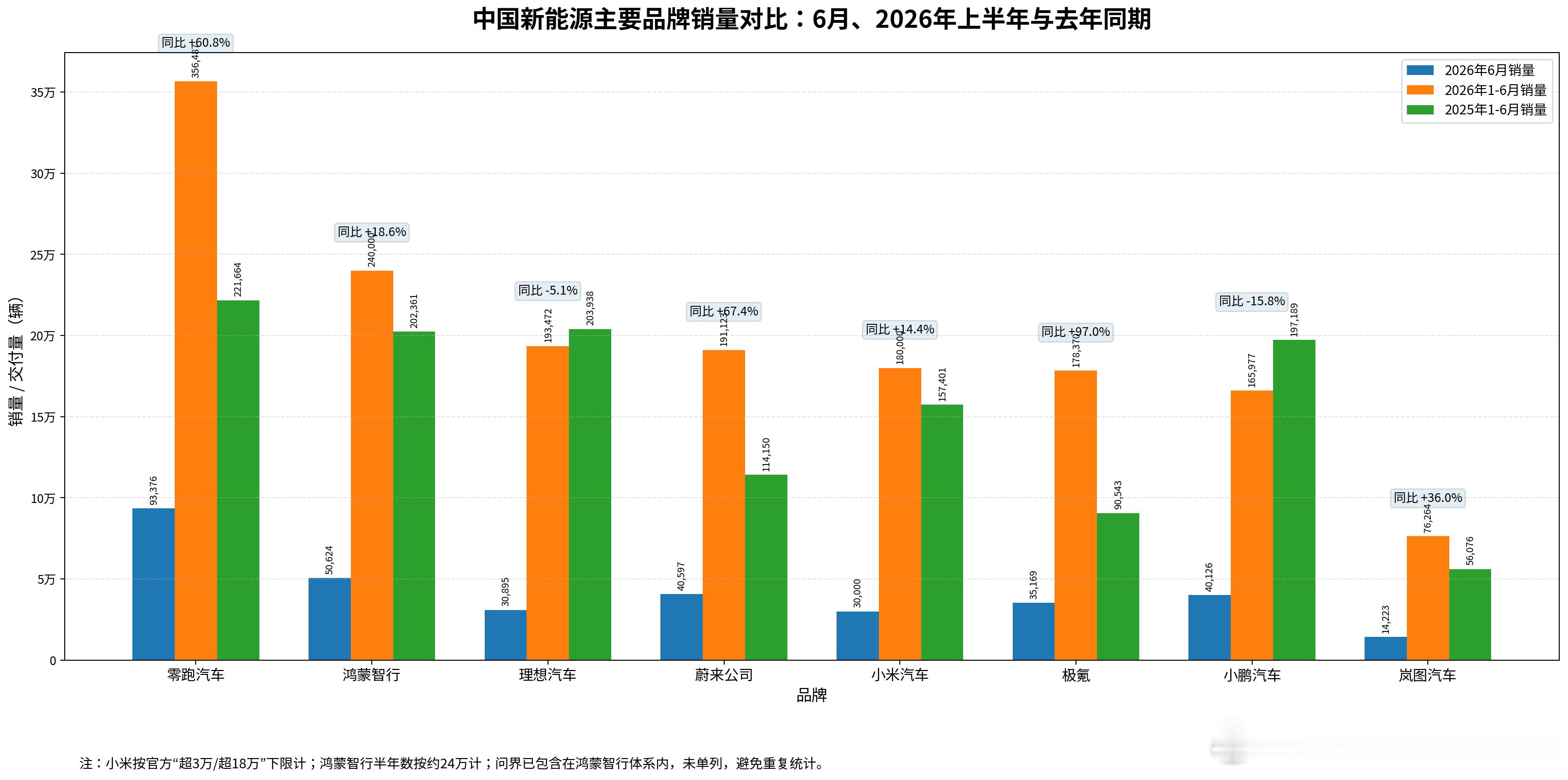 2026年上半年，中国新能源车市场的主线已经很清楚：增量还在，但红利变薄；竞争还