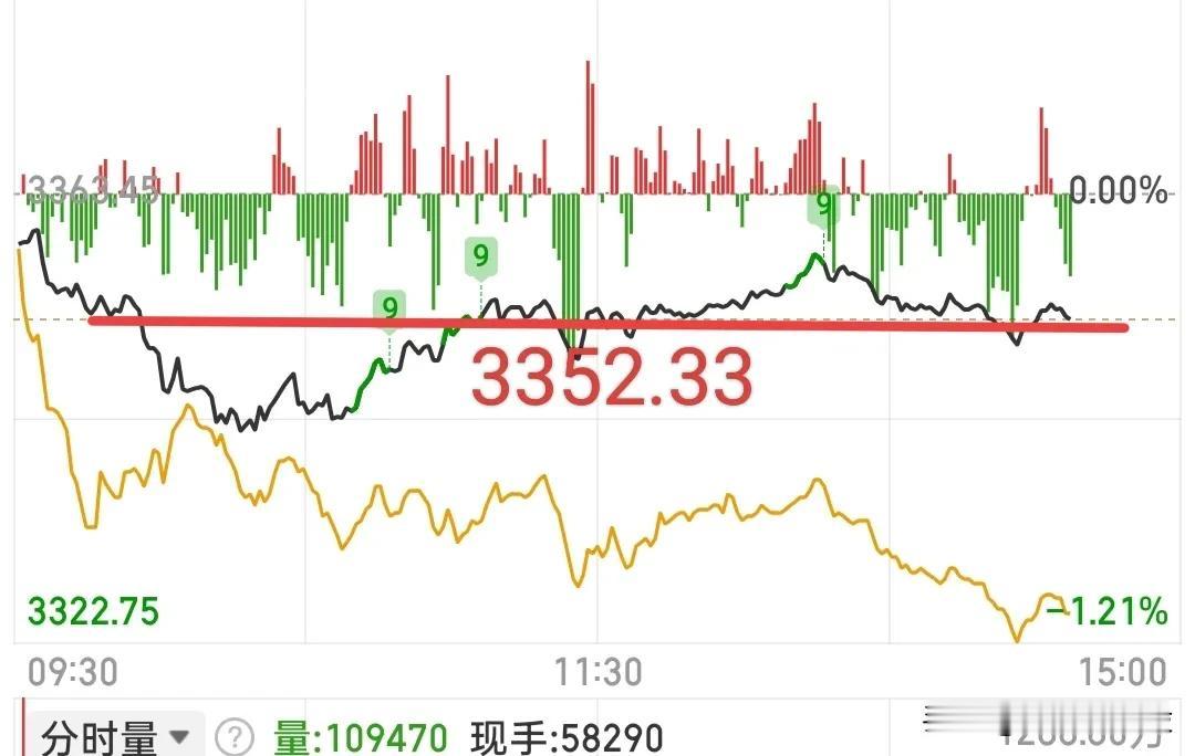你担不担心，大盘都在这里，不跌不涨，你害不害怕，大盘都会在这里窄幅震荡，不会跳水
