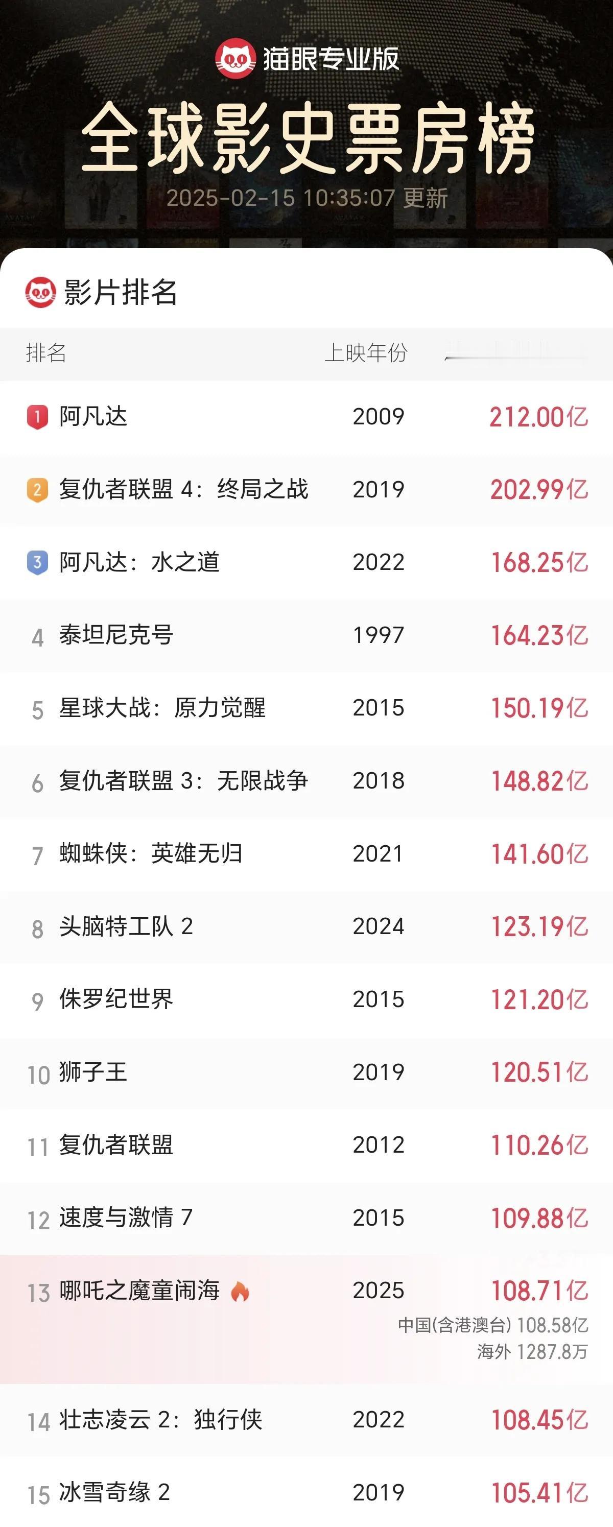 《哪吒之魔童闹海》已经位居全球电影票房榜第13位了。距离12位的速度与激情7也只