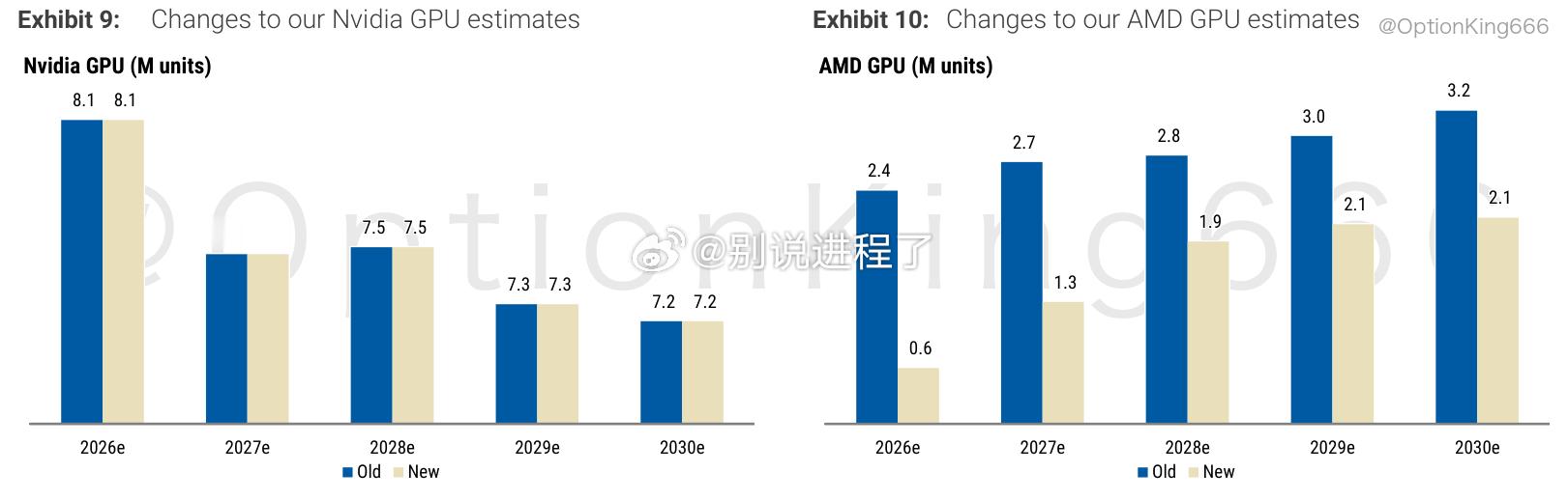 AMD面临CY26GPU出货量预测大幅下调75%，从240万单位降