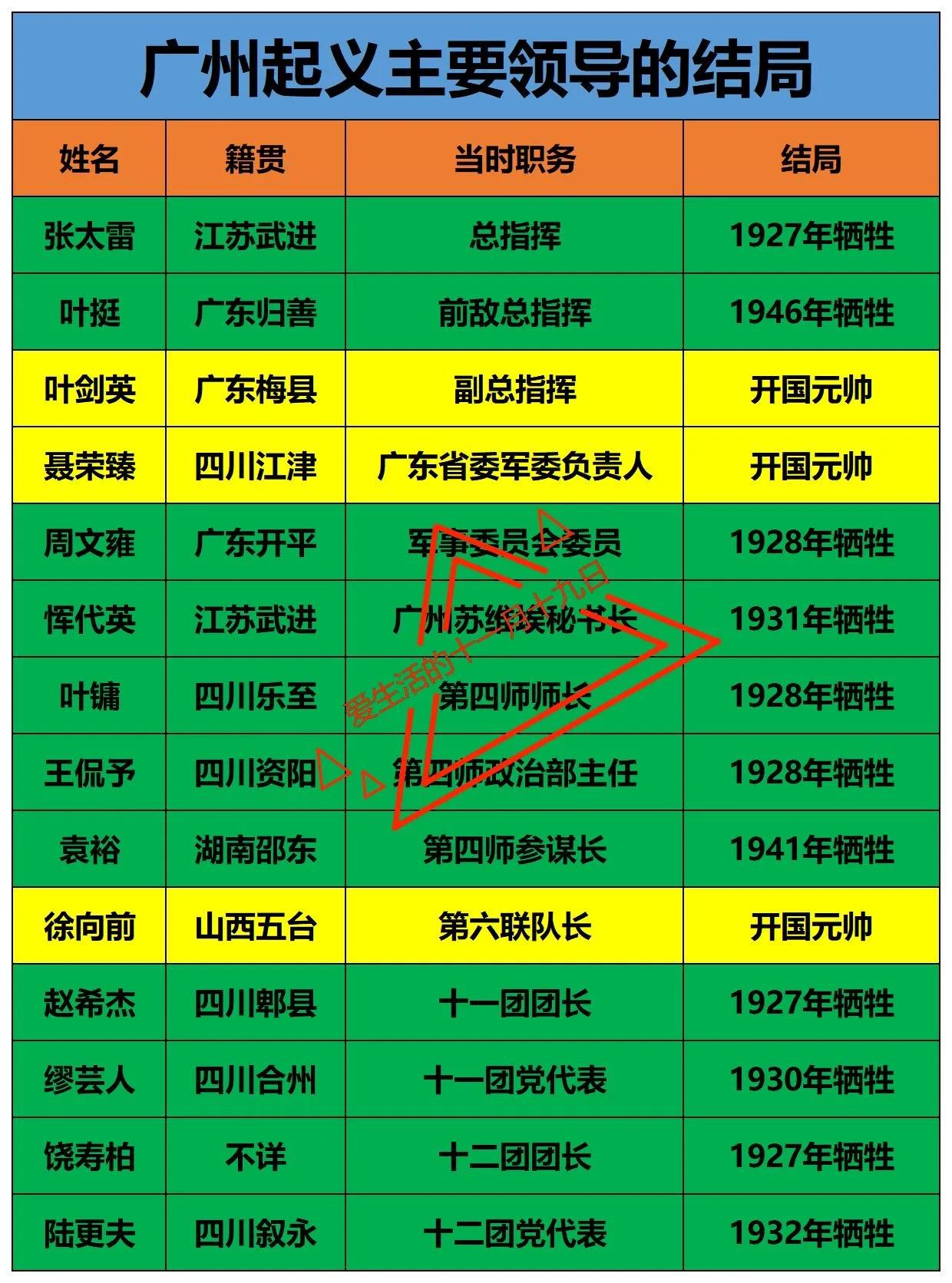 1927年广州起义主要领导结局叶剑英：成为开国元帅聂荣臻：成为开国元帅徐