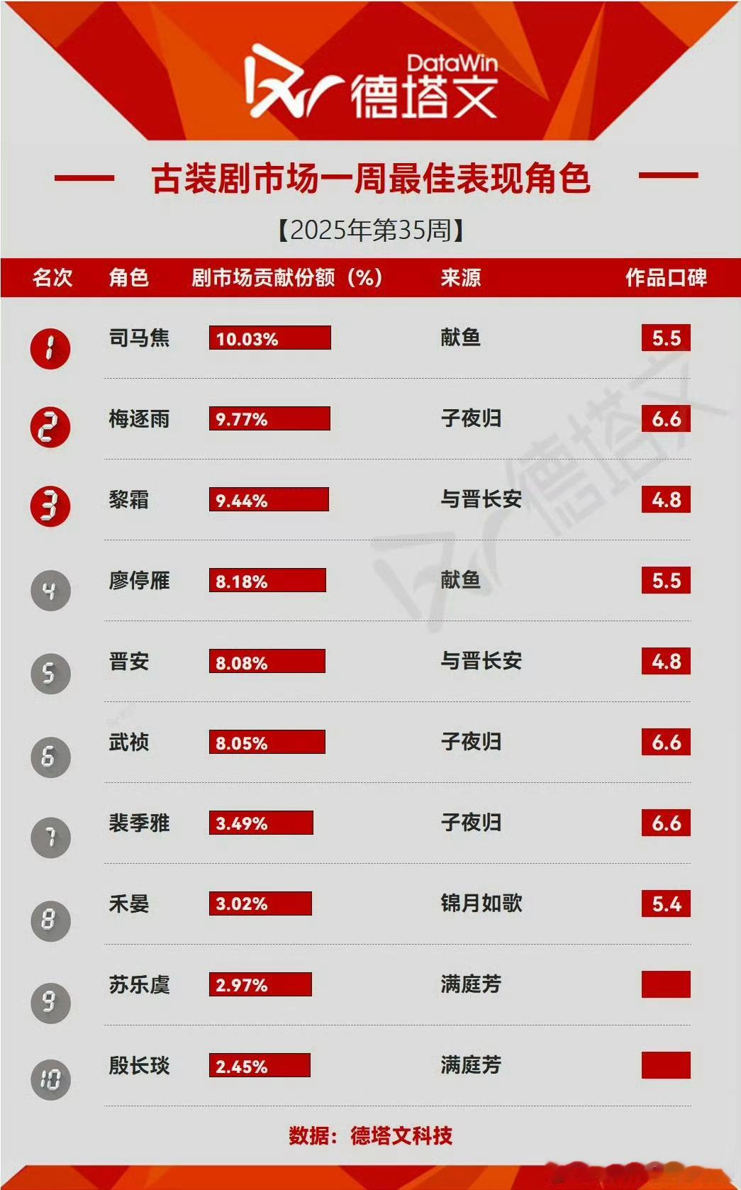 陈飞宇—司马焦，古装剧最佳表现角色TOP1[点赞][点赞]​​​