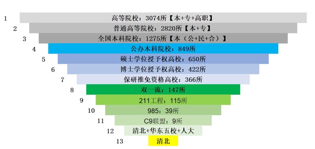 看完这张中国高校“金字塔”图，才懂升学路上的选择有多现实当我们把中国高等院