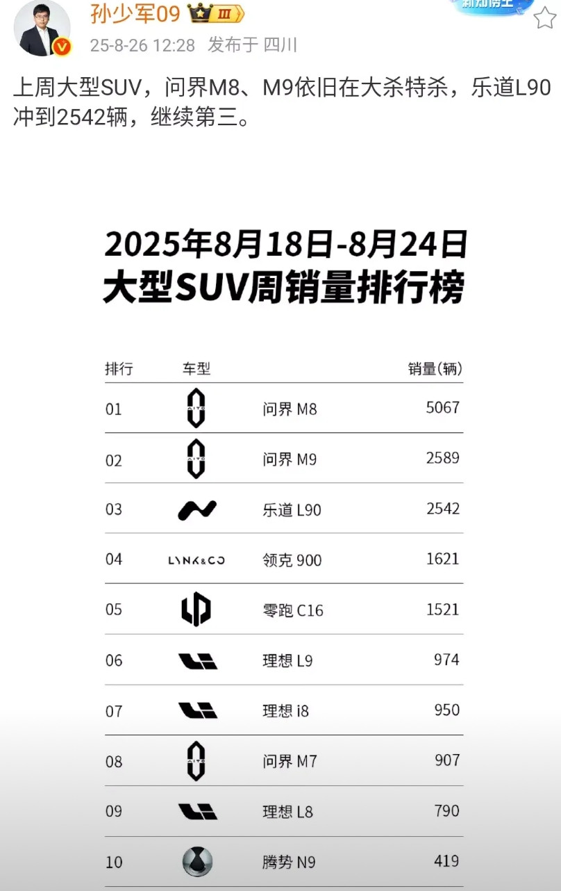 上周大型suv销量榜！第1名第2名被问界占据，第3名被乐道占据！还是比较有意思