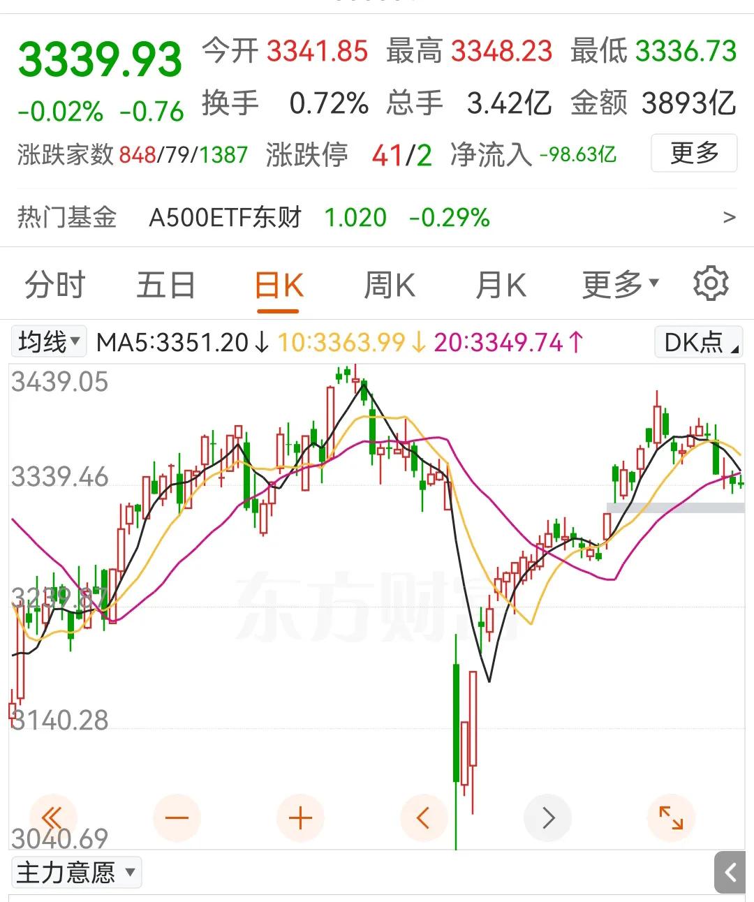 A股已经连续跌了5天，虽然指数没怎么跌，但是个股跌的很惨，现在的走势确实很让人担