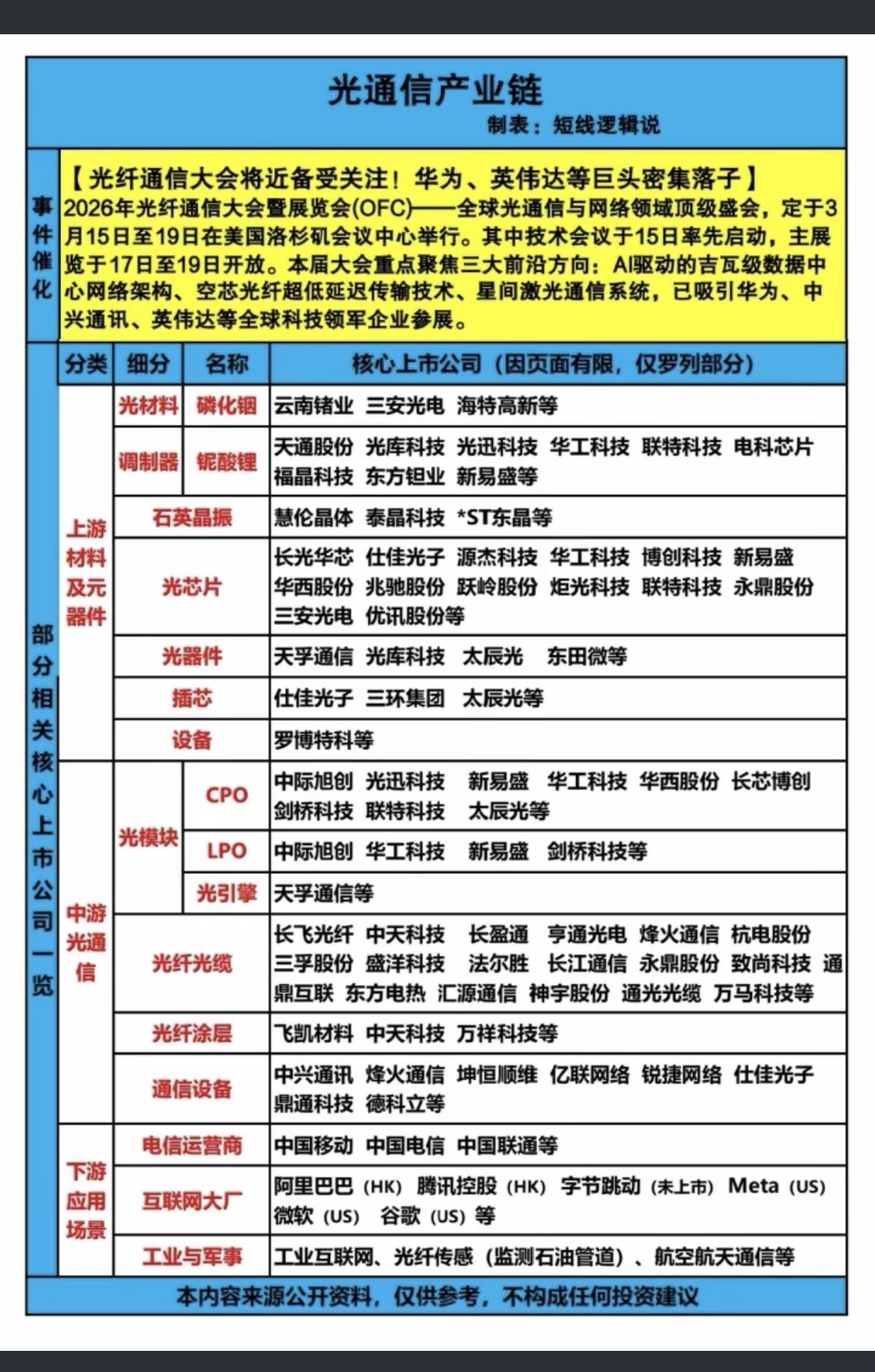 光通信产业链——全景梳理！光通信大会将近，华为、英伟达等巨头密集落子。2