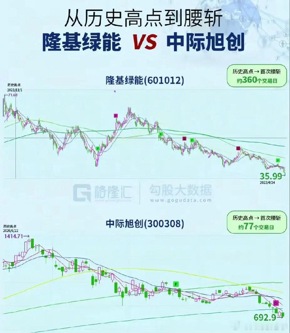 中际旭创隆基绿能下跌，是因为他们扩产过后，这个市场就饱和了，就开始打价格战，东西