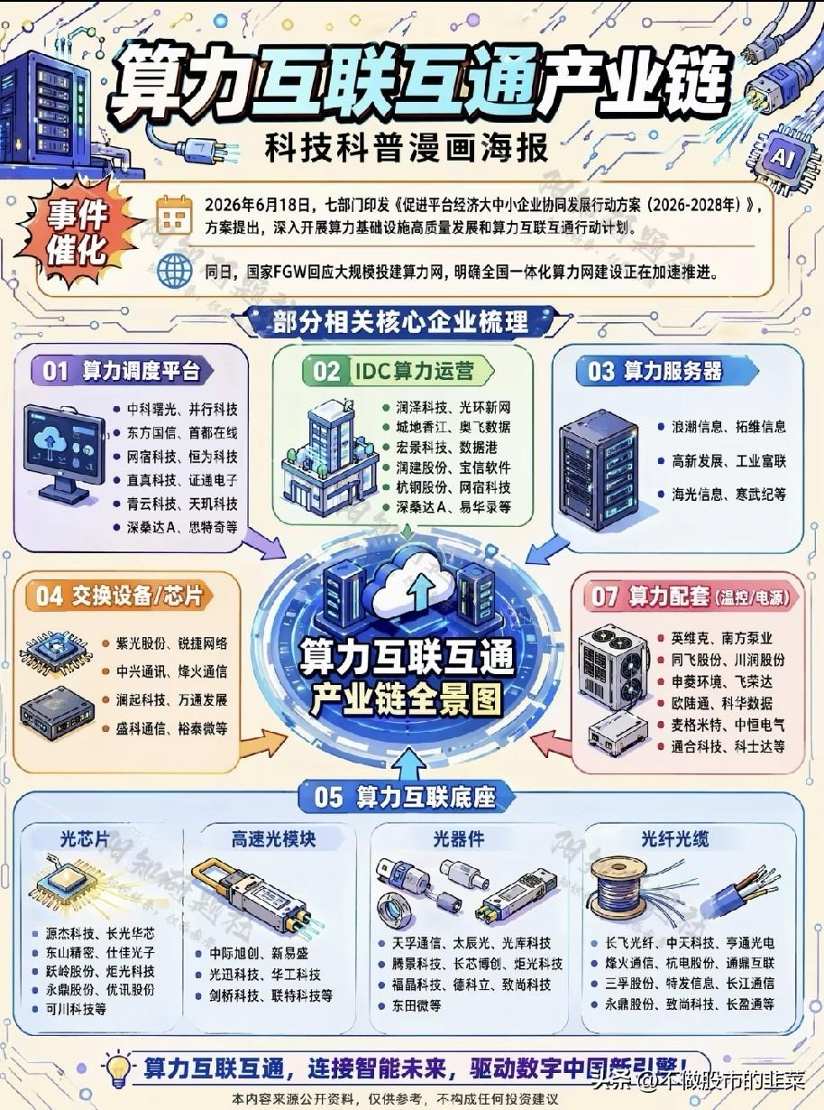 顶层政策加码全国算力一体化，算力互联互通完整产业链迎来上行窗口多部门联合发