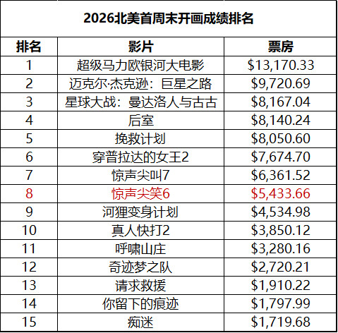 2026年第23周北美票房：1.《惊声尖笑6》开画夺冠，成绩略逊于《惊声尖叫7