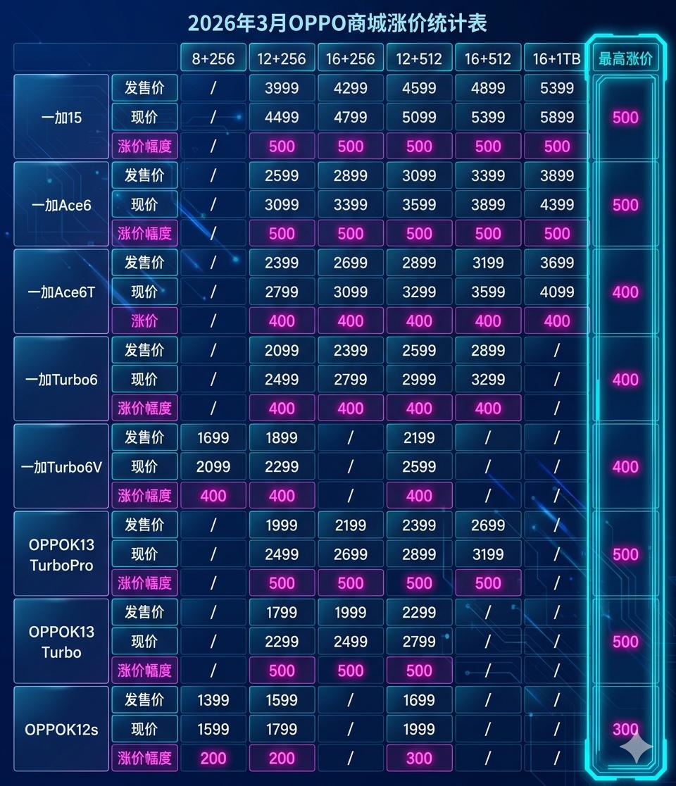 涨价潮如期到来，等等党哭晕在厕所！OPPO系最高涨价500元，vivo也宣布