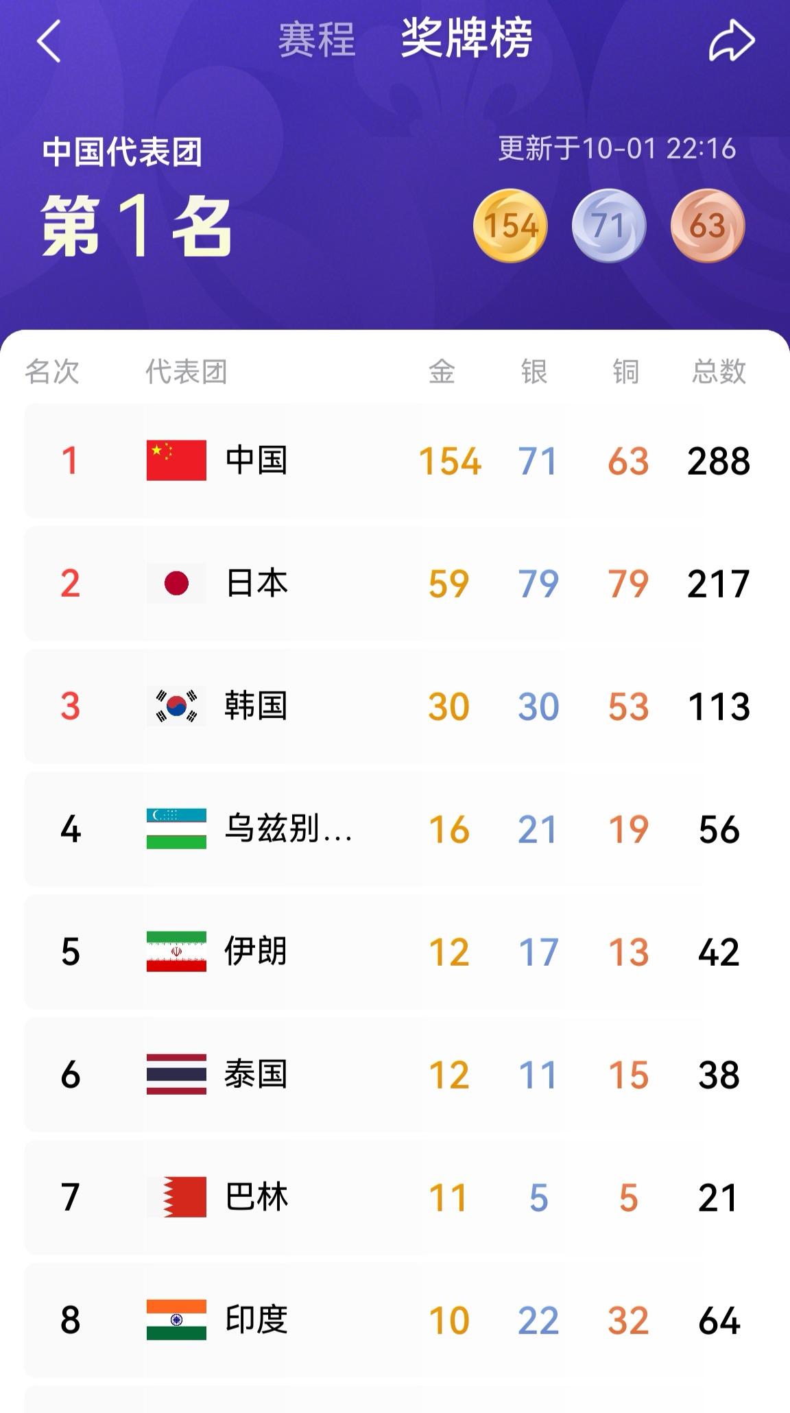 名古屋亚运收官在即，中国队能拿到170枚以上金牌吗？名古屋亚运会眼看着就要收