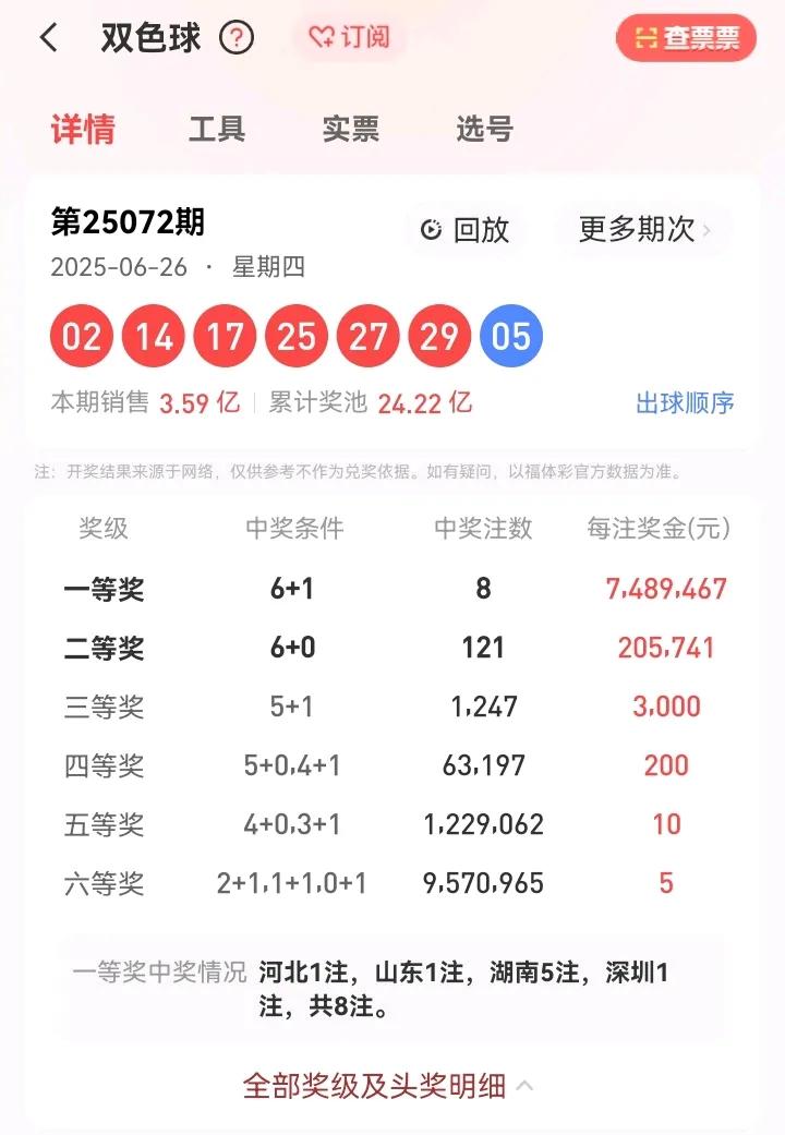 6月26号星期四，双色球开奖号码：02、14、17、25、27、29—05。本期