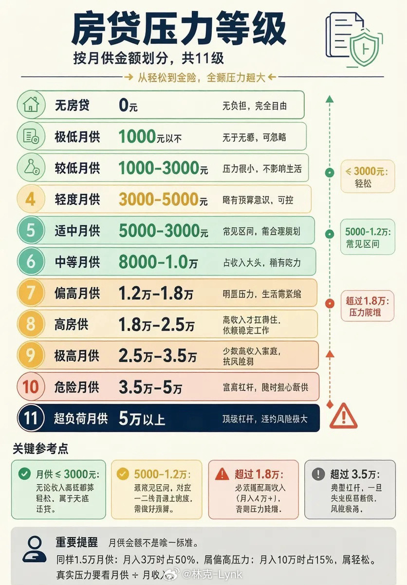 看下图，这份房贷压力等级图，把月供负担讲得很客观。同样1.5万月供，月入3万就占到收入50%，属于高