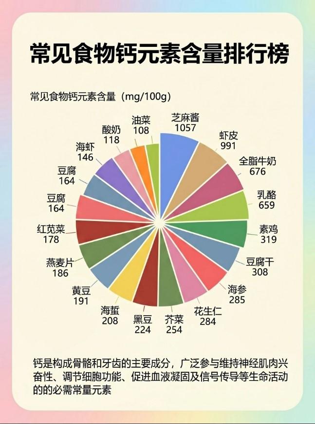钙是人体含量最高的常量元素，也是骨骼健康的“基石”。根据《中国居民膳食营养素参