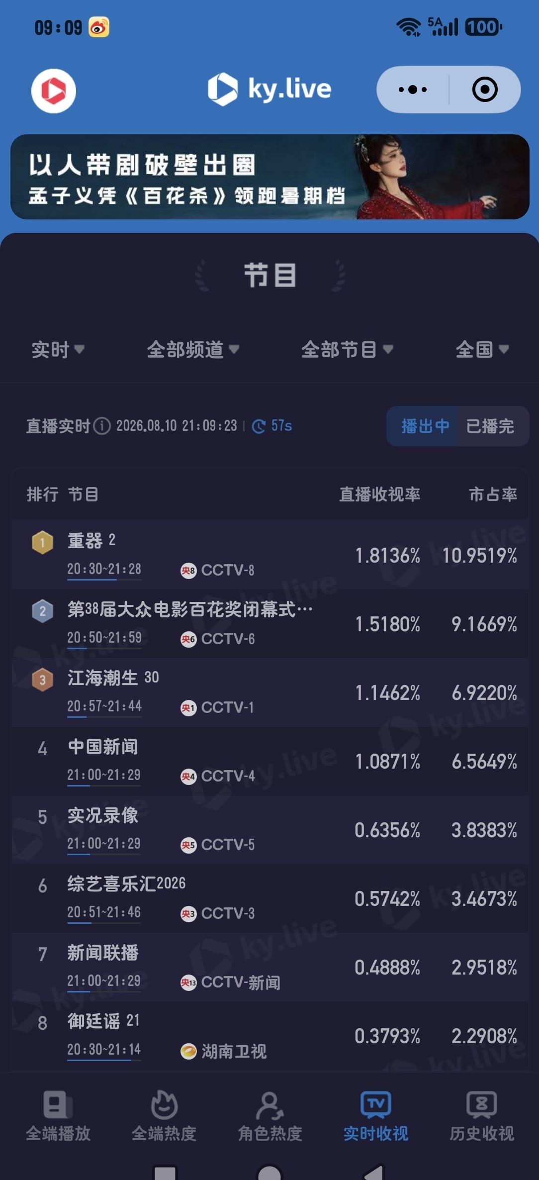 我都羡慕这收视率，0.6几开始爬的黄景瑜演技黄景瑜连包10场支持沈腾新片@黄景瑜