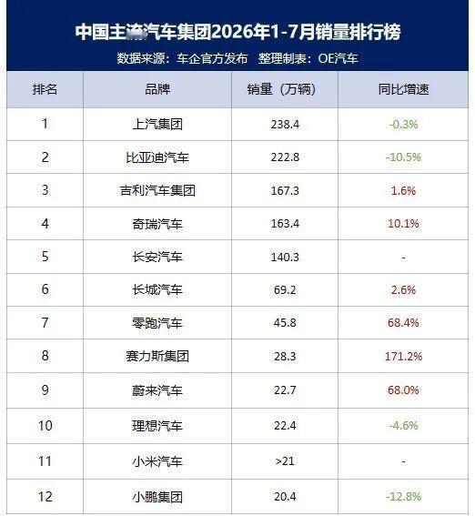销量榜出炉比亚迪跌幅超10%2026年1‑7月国内主流汽车集团销量榜单出炉，