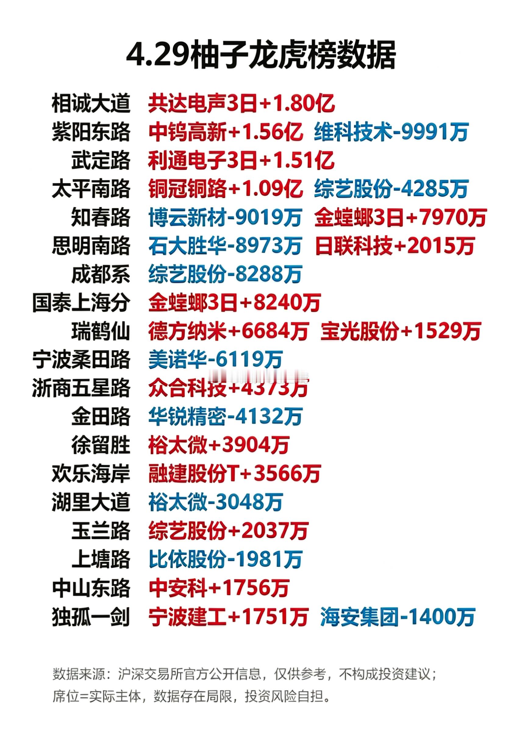 4月29日游资龙虎榜