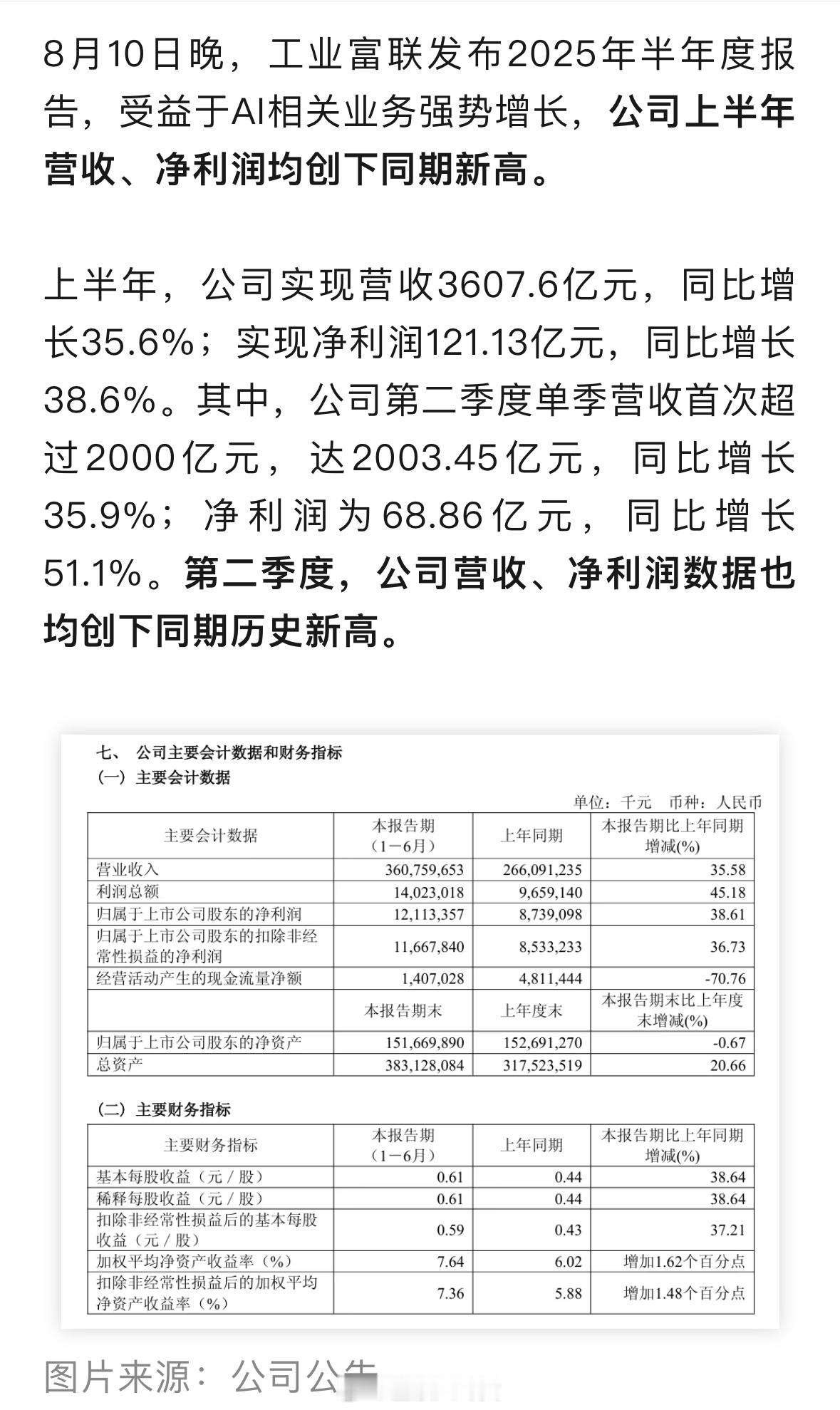 7000亿巨头公告，大赚121亿[吃瓜]工业富联上半年营收3607.6亿元​​