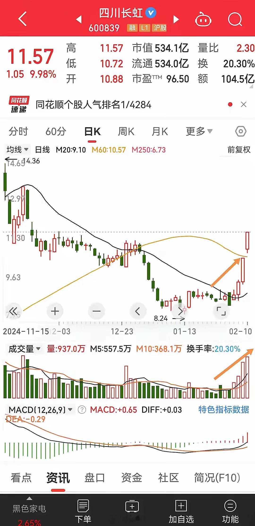 红三兵形态！四川长虹等不到低点。这种量价齐升的走势，大盘好时，资金会涌入标的！尾