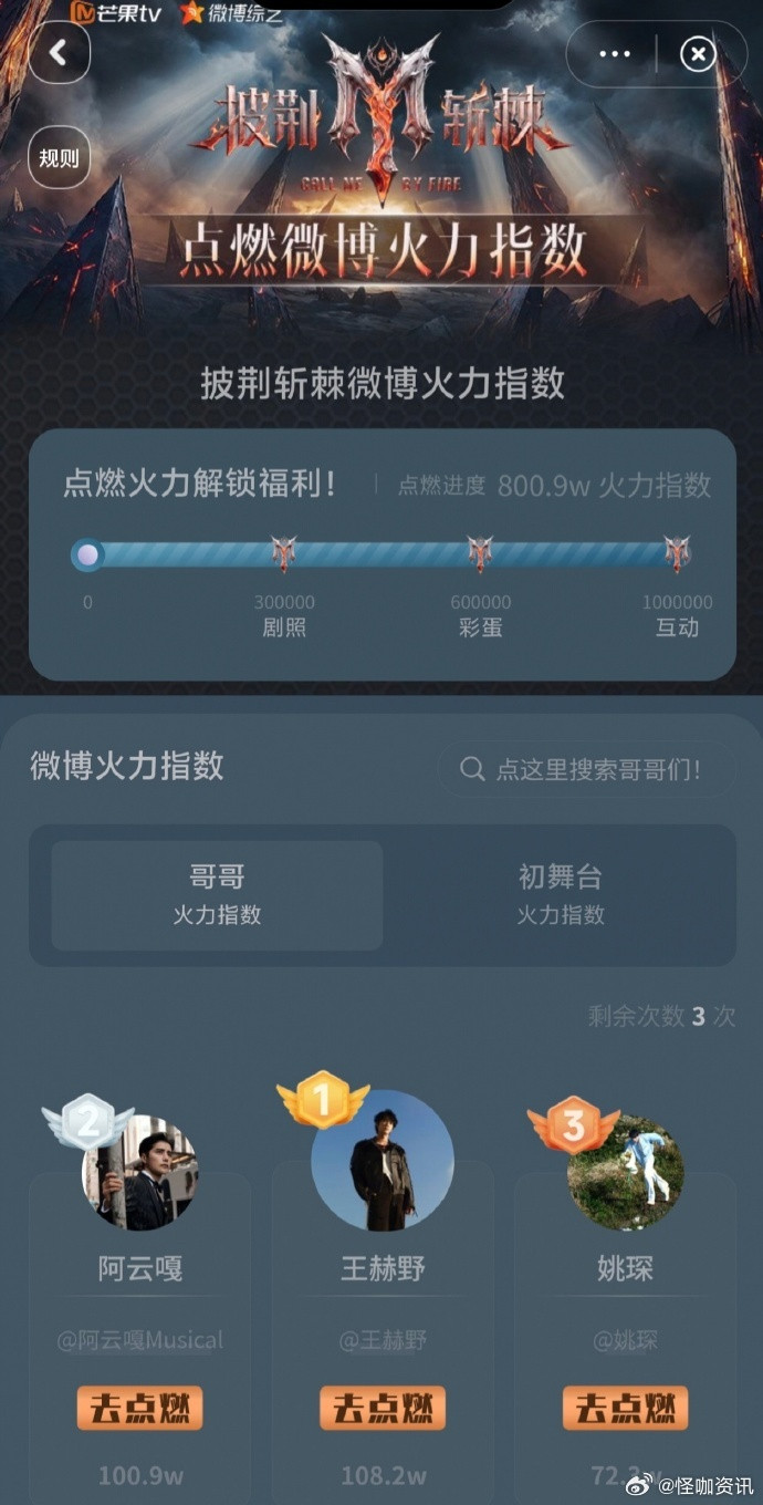 王赫野披荆斩棘火力值TOP1王赫野阿云嘎姚琛披哥火力值前三火力值一路狂飙，王赫野
