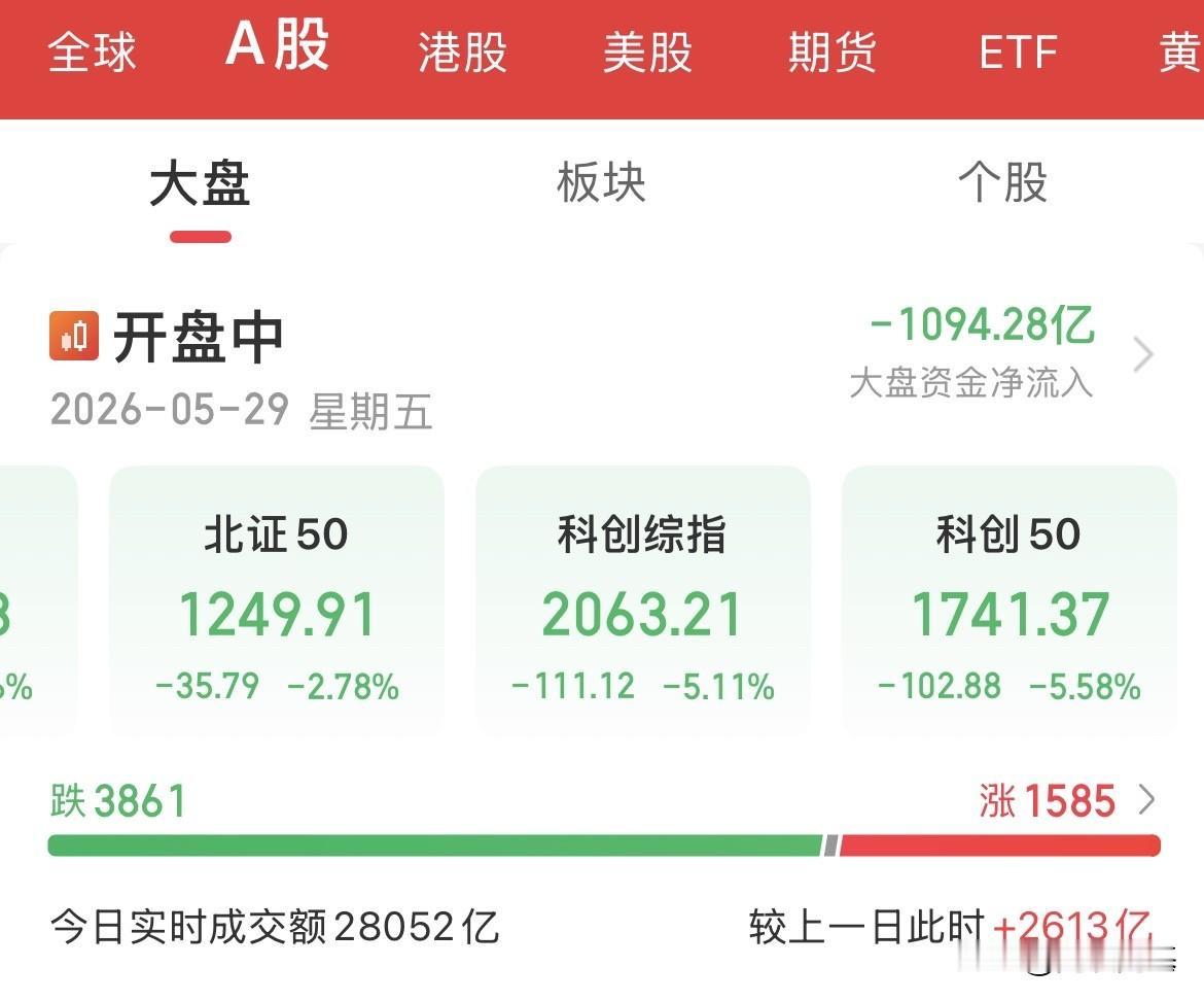 崩了！血流成河了，科创50大跌5%，创业板大跌2.3%，半导体重挫6%，半导体设