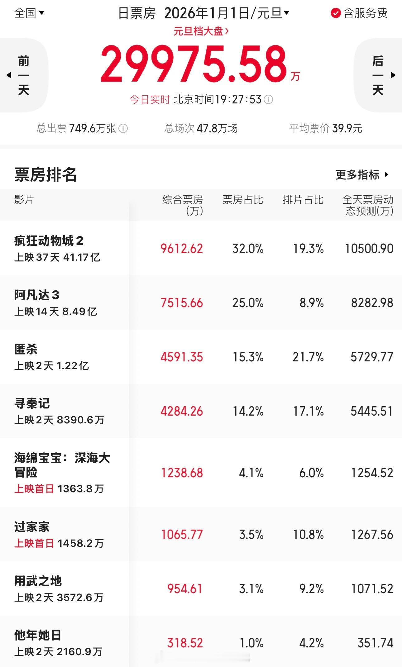 元旦的电影票房，新上映电影的票房全部倒挂。反而是两部老片票房不错
