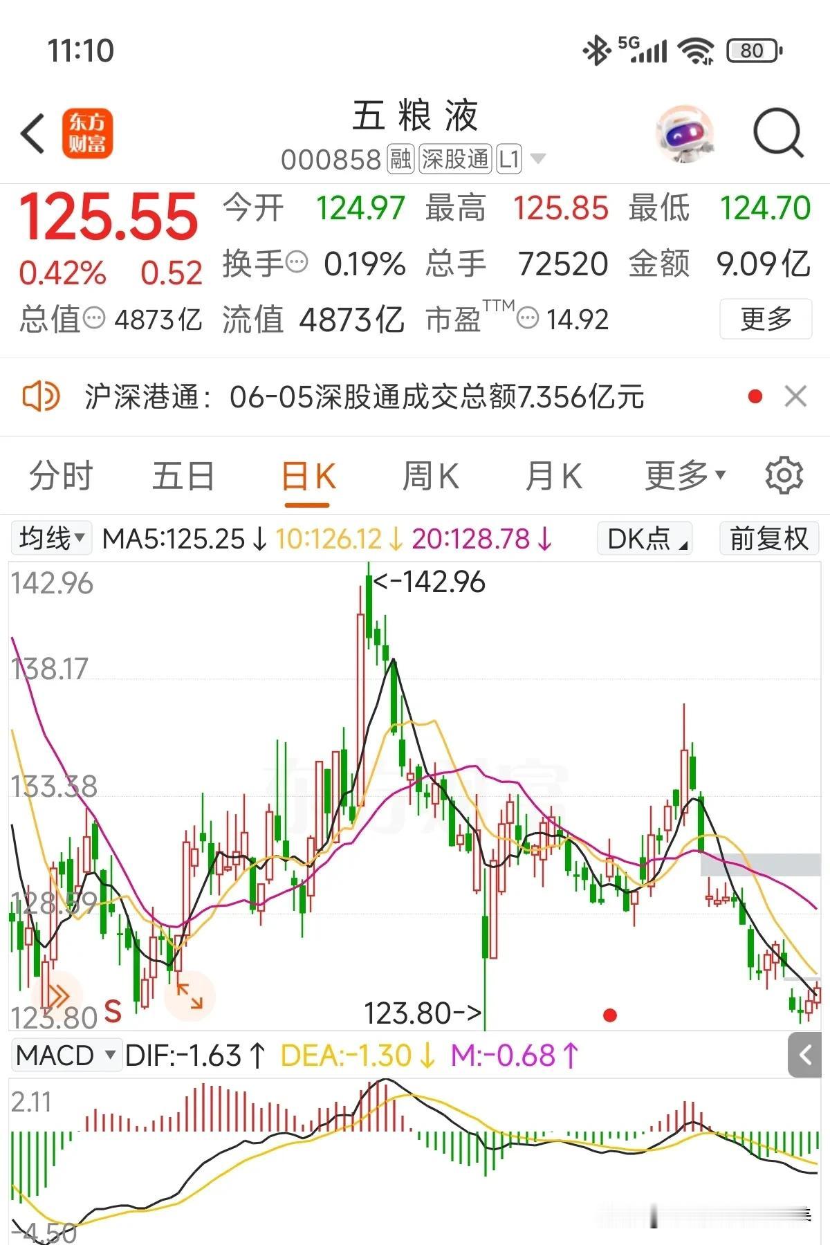 资本市场的难兄难弟，泸州老窖当前市值仅1700亿左右，五粮液账面现金近1400多